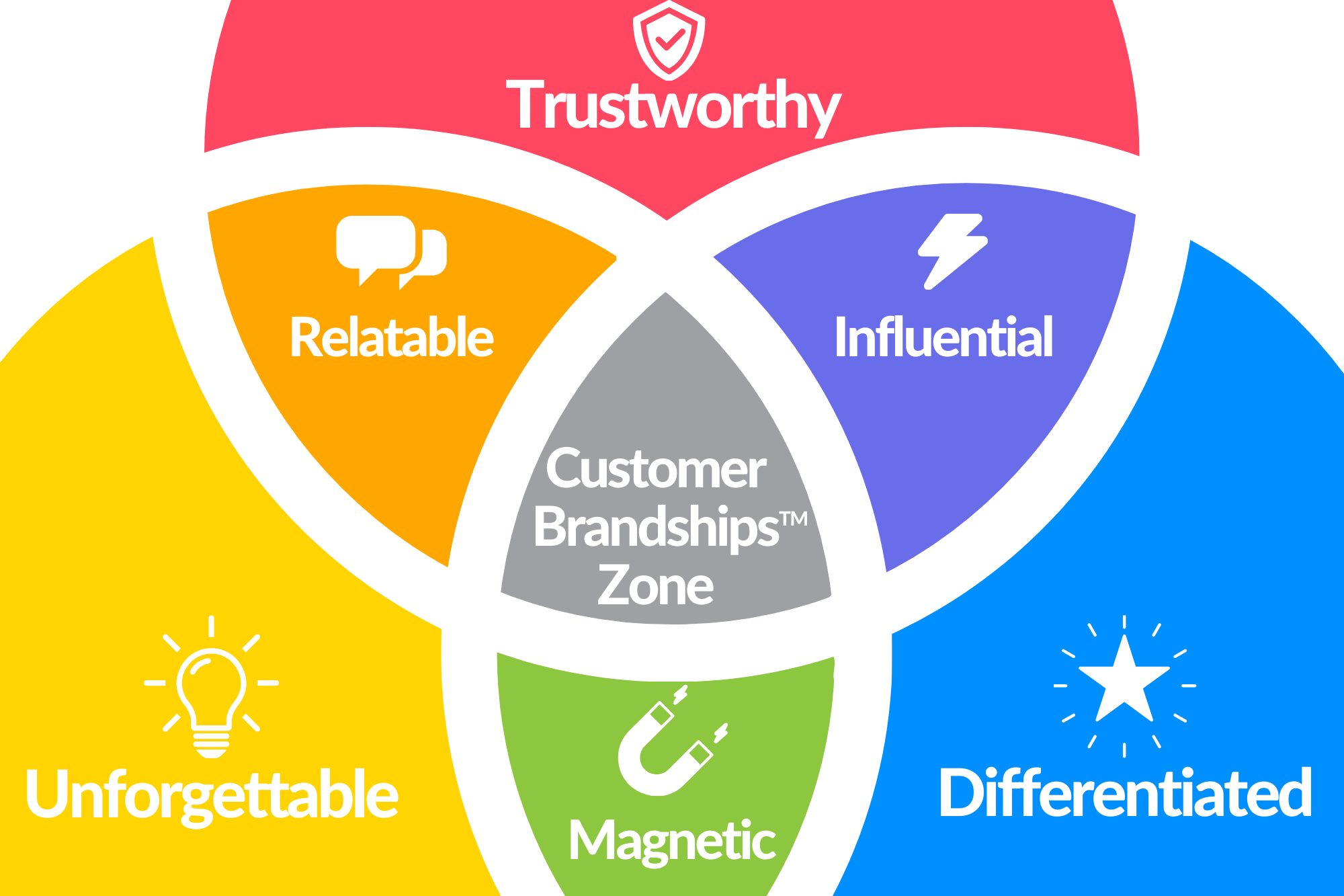 Customer Brandships Venn Diagram &mdash; Differentiated, Trustworthy, Unforgettable